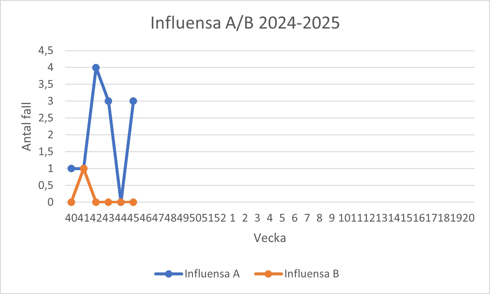 Grafi visar spridning av influensa i Östergötland.