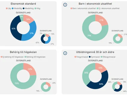 Grafer över status i Östergötland