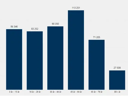 Staplar i diagram som visar fördelningen på befolkningsmängd per åldersgrupp i Östergötland